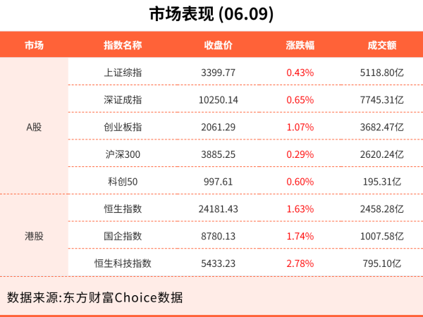 国内正规最好的配资公司 6月9日东方财富财经晚报（附新闻联播）