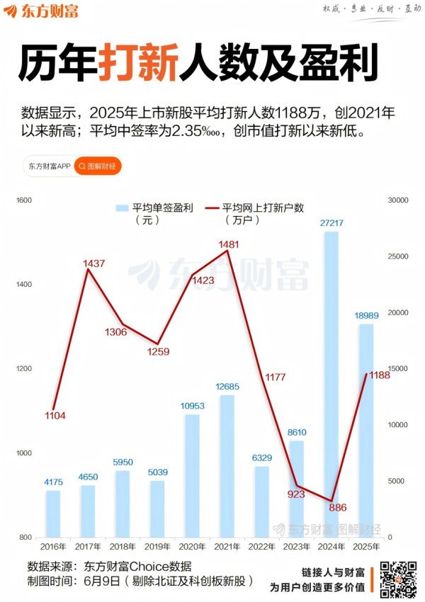 中国股票配资网 45只新股无一下跌！年内打新人数回暖 中签率创十年新低
