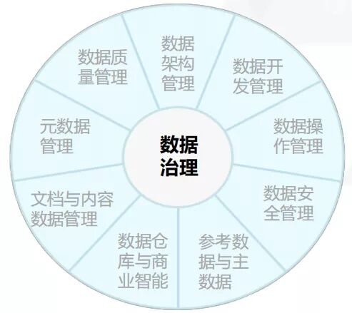 配资公司100强 大数据时代下的数据治理